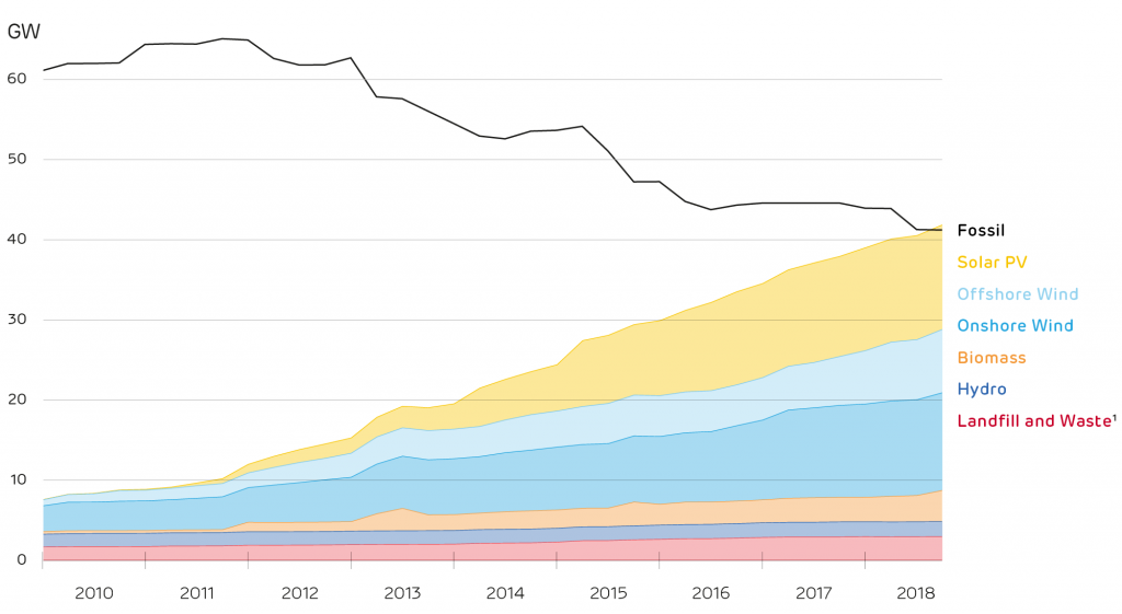 UK renewable energy capacity overtakes fossil fuels - Wagner Renewables