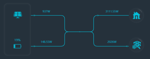 A screenshot from the GoodWe SEMS portal showing an overview of energy transfer from a solar PV system.