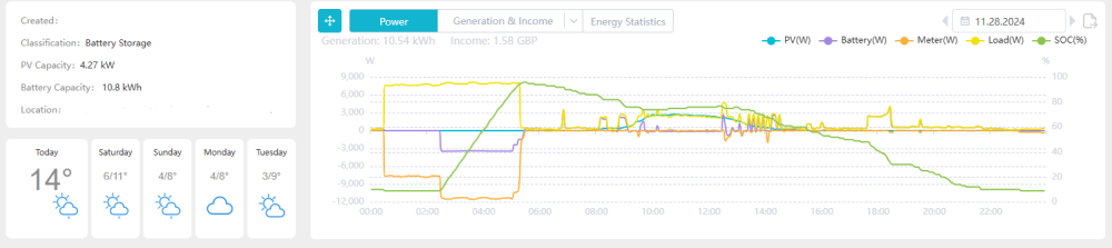 A screenshot from GoodWe SEMS portal showing detailed energy generation and usage from a solar PV system in a residential property over a 24 hour period.